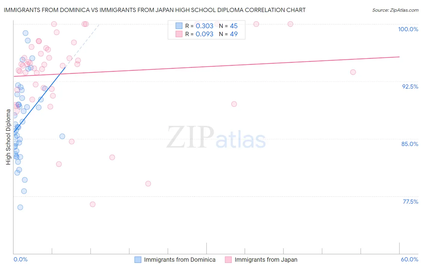 Immigrants from Dominica vs Immigrants from Japan High School Diploma