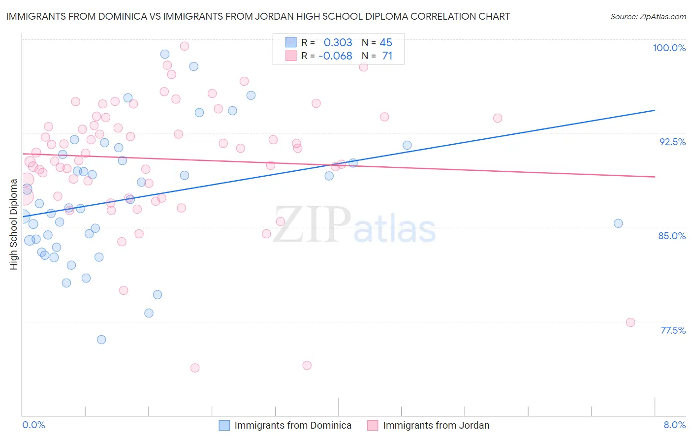 Immigrants from Dominica vs Immigrants from Jordan High School Diploma