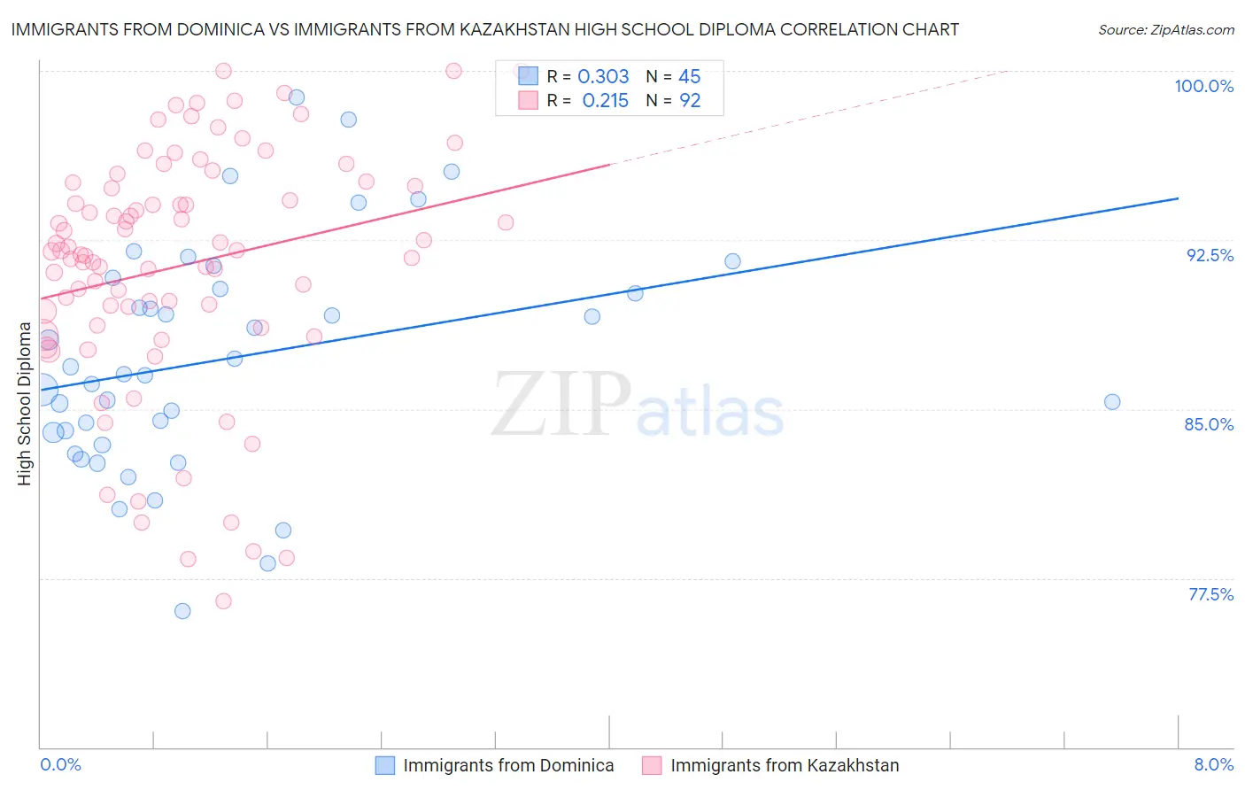 Immigrants from Dominica vs Immigrants from Kazakhstan High School Diploma