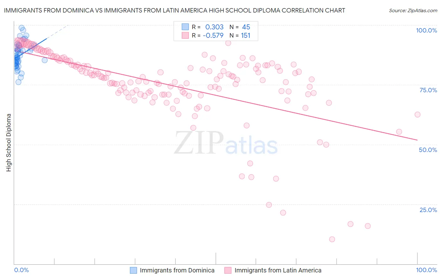 Immigrants from Dominica vs Immigrants from Latin America High School Diploma