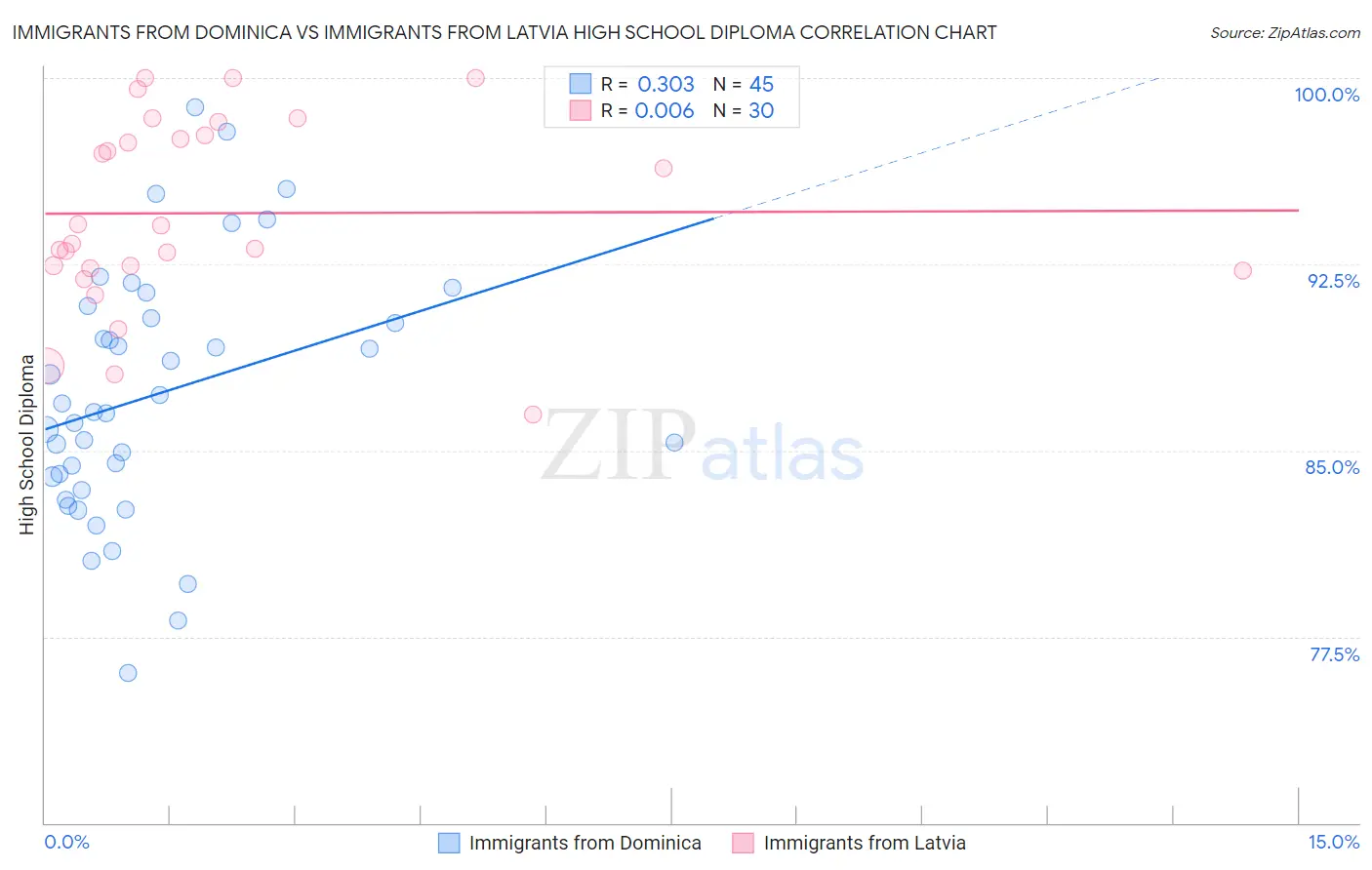 Immigrants from Dominica vs Immigrants from Latvia High School Diploma