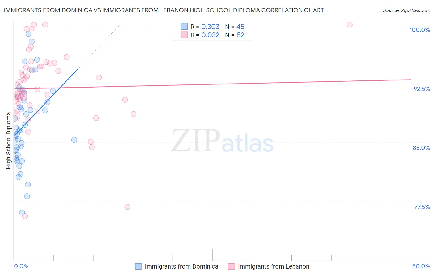 Immigrants from Dominica vs Immigrants from Lebanon High School Diploma