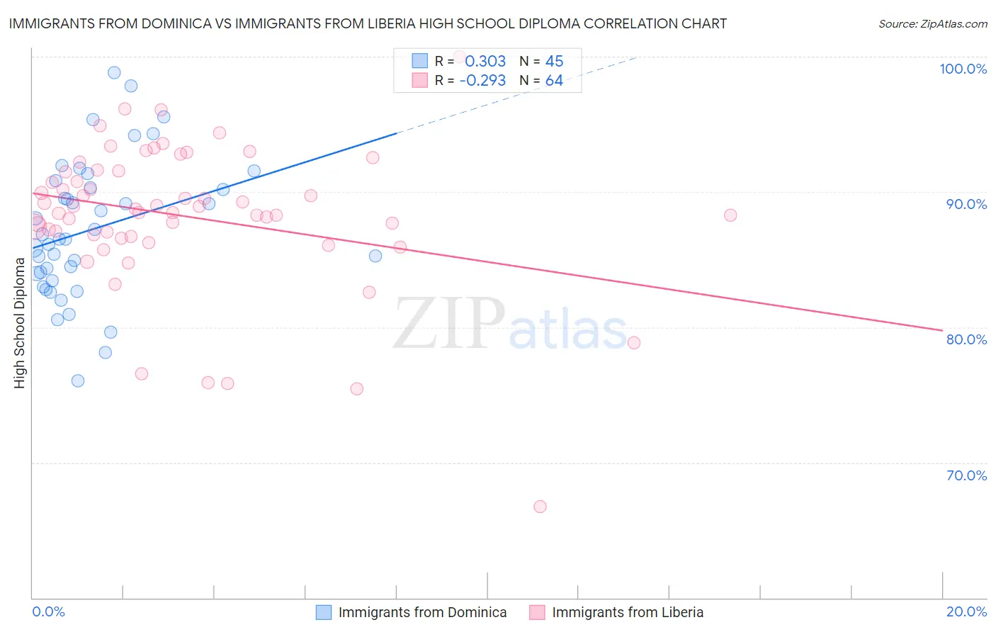 Immigrants from Dominica vs Immigrants from Liberia High School Diploma