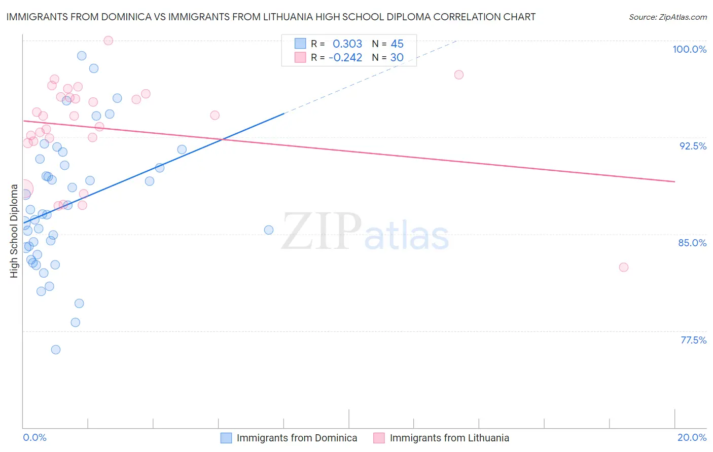 Immigrants from Dominica vs Immigrants from Lithuania High School Diploma
