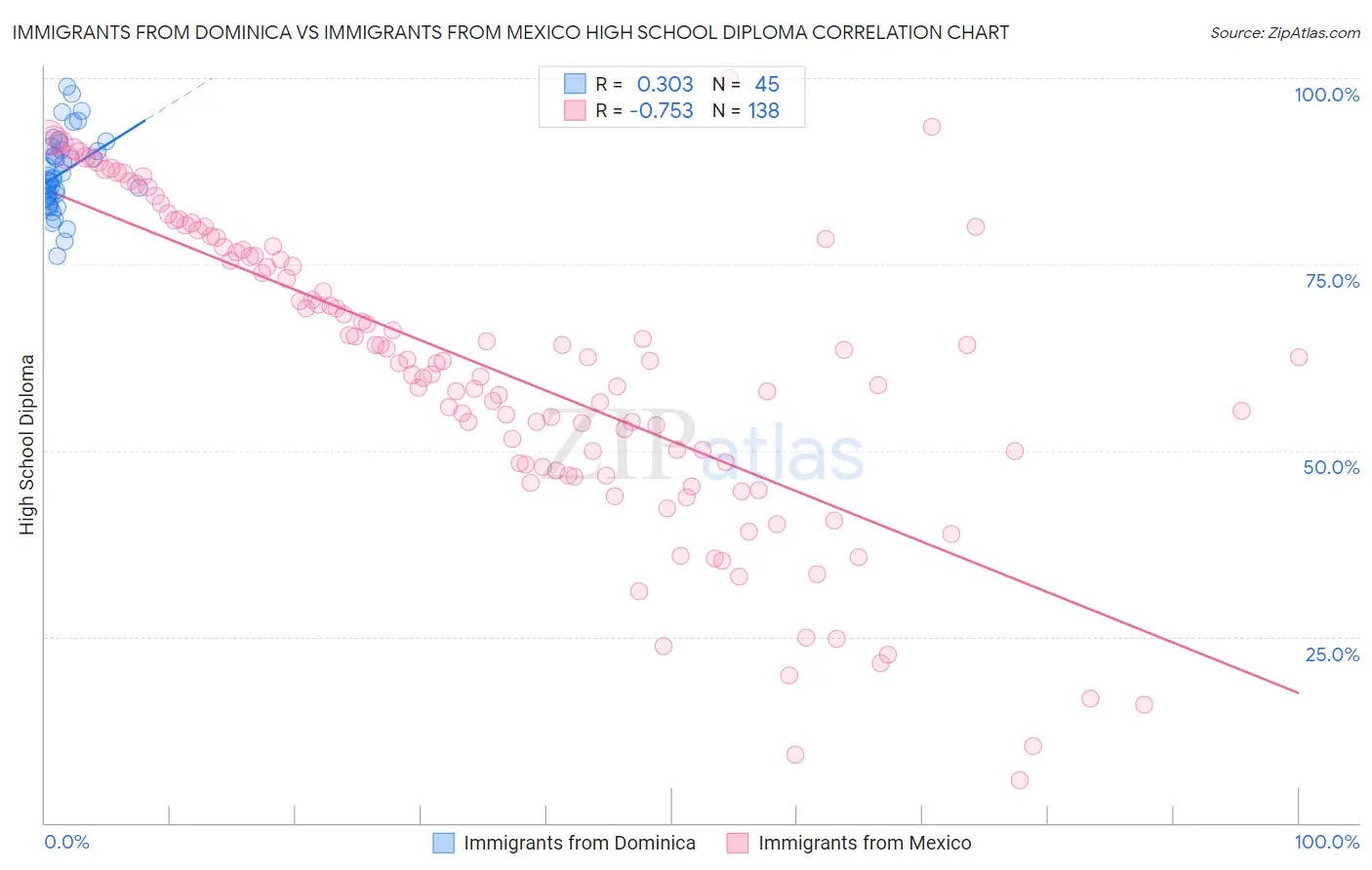 Immigrants from Dominica vs Immigrants from Mexico High School Diploma
