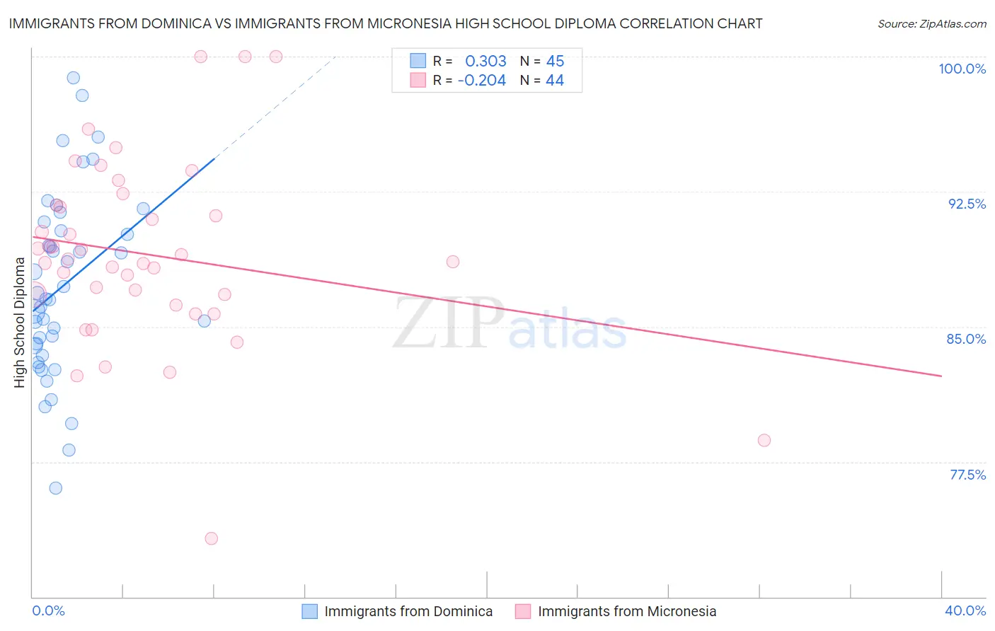 Immigrants from Dominica vs Immigrants from Micronesia High School Diploma