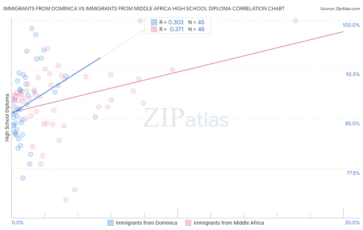 Immigrants from Dominica vs Immigrants from Middle Africa High School Diploma