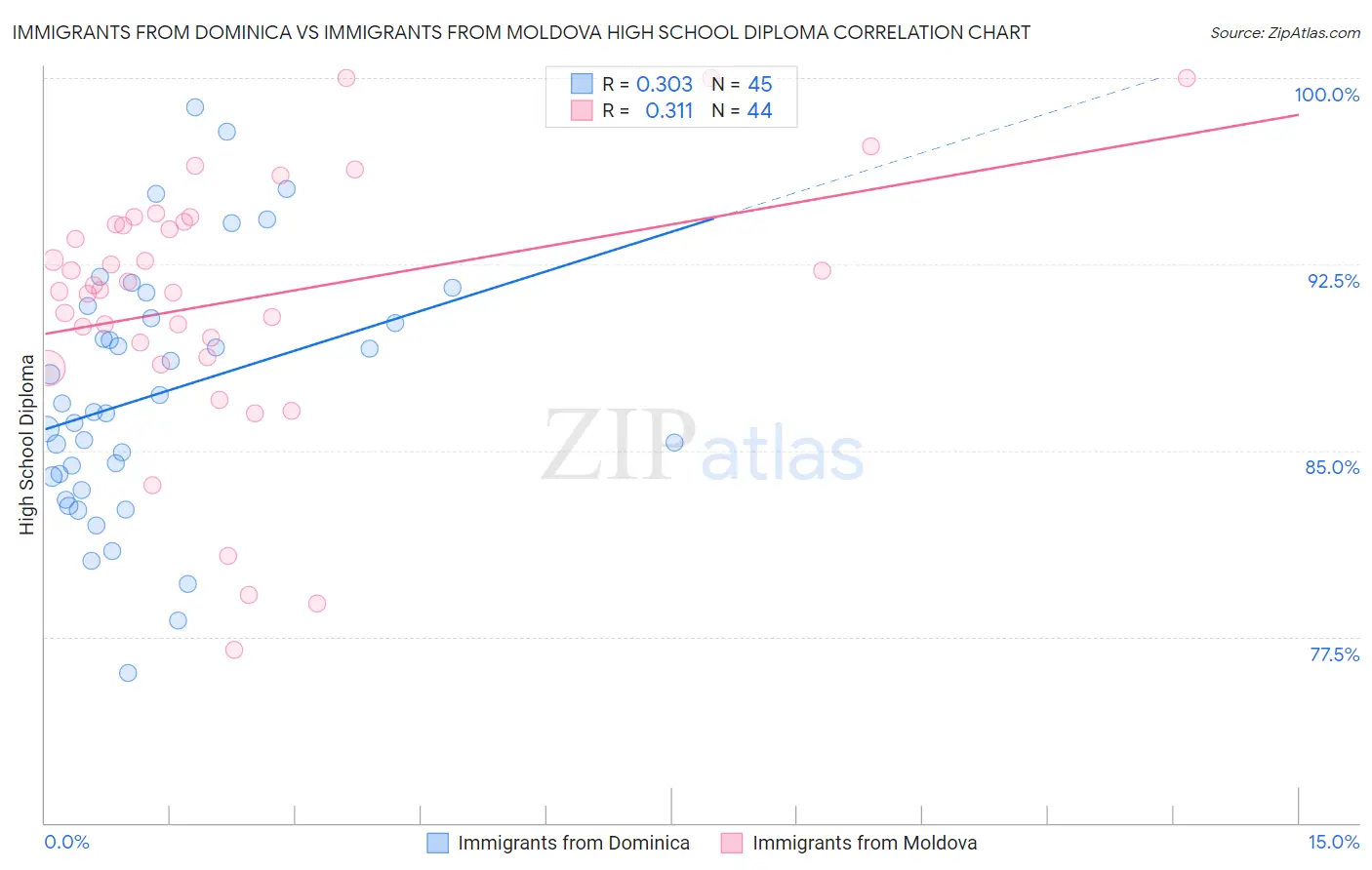 Immigrants from Dominica vs Immigrants from Moldova High School Diploma