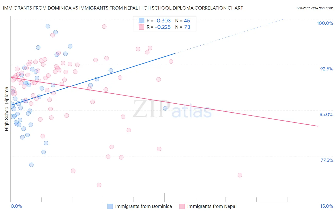Immigrants from Dominica vs Immigrants from Nepal High School Diploma