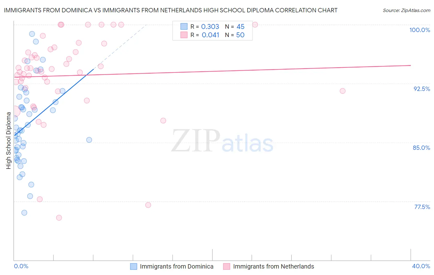 Immigrants from Dominica vs Immigrants from Netherlands High School Diploma