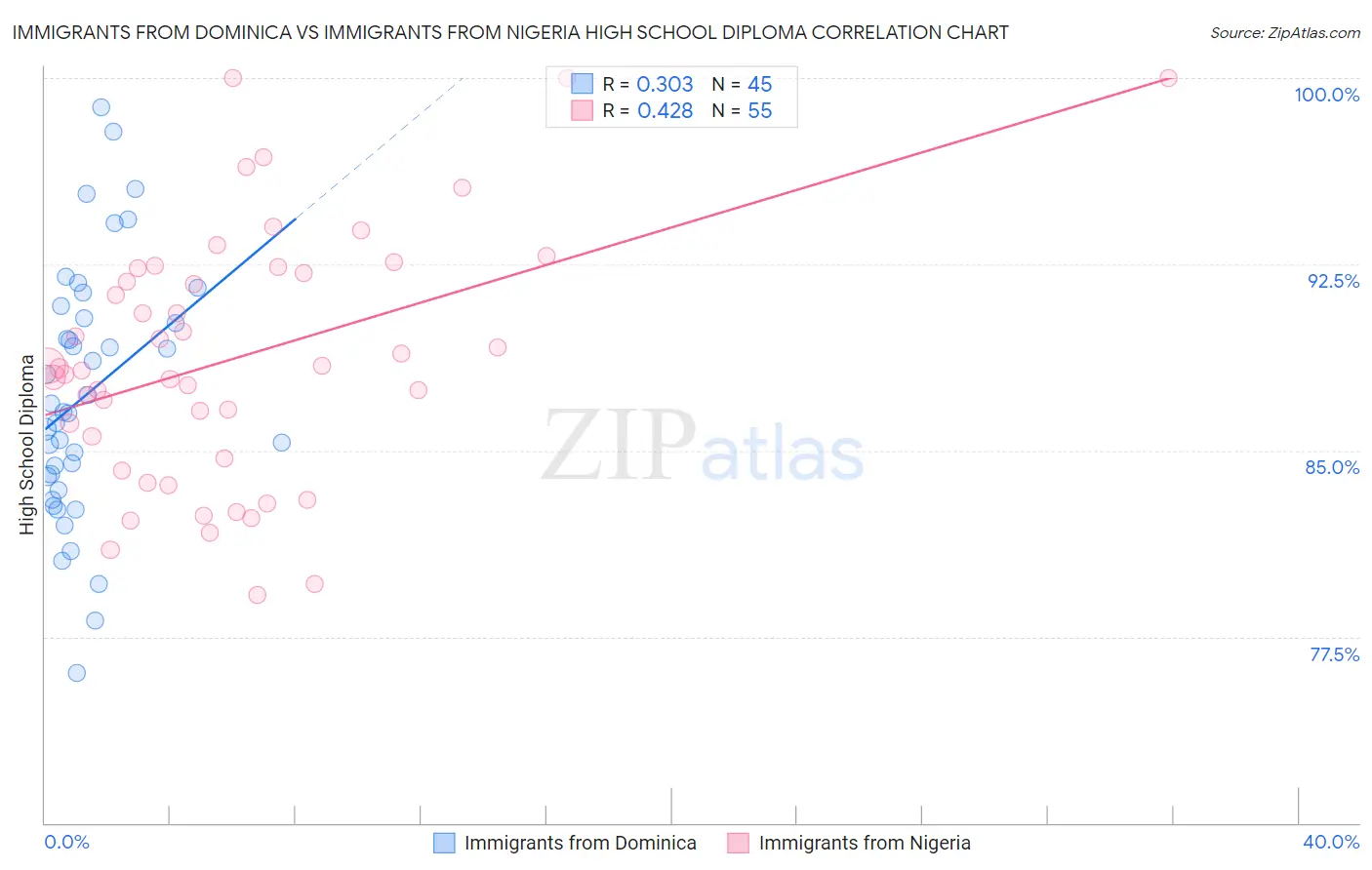 Immigrants from Dominica vs Immigrants from Nigeria High School Diploma