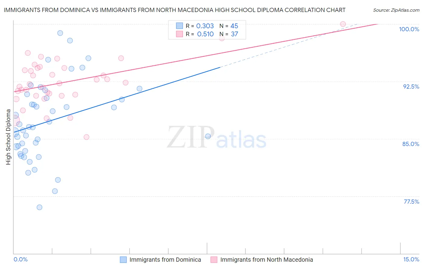 Immigrants from Dominica vs Immigrants from North Macedonia High School Diploma