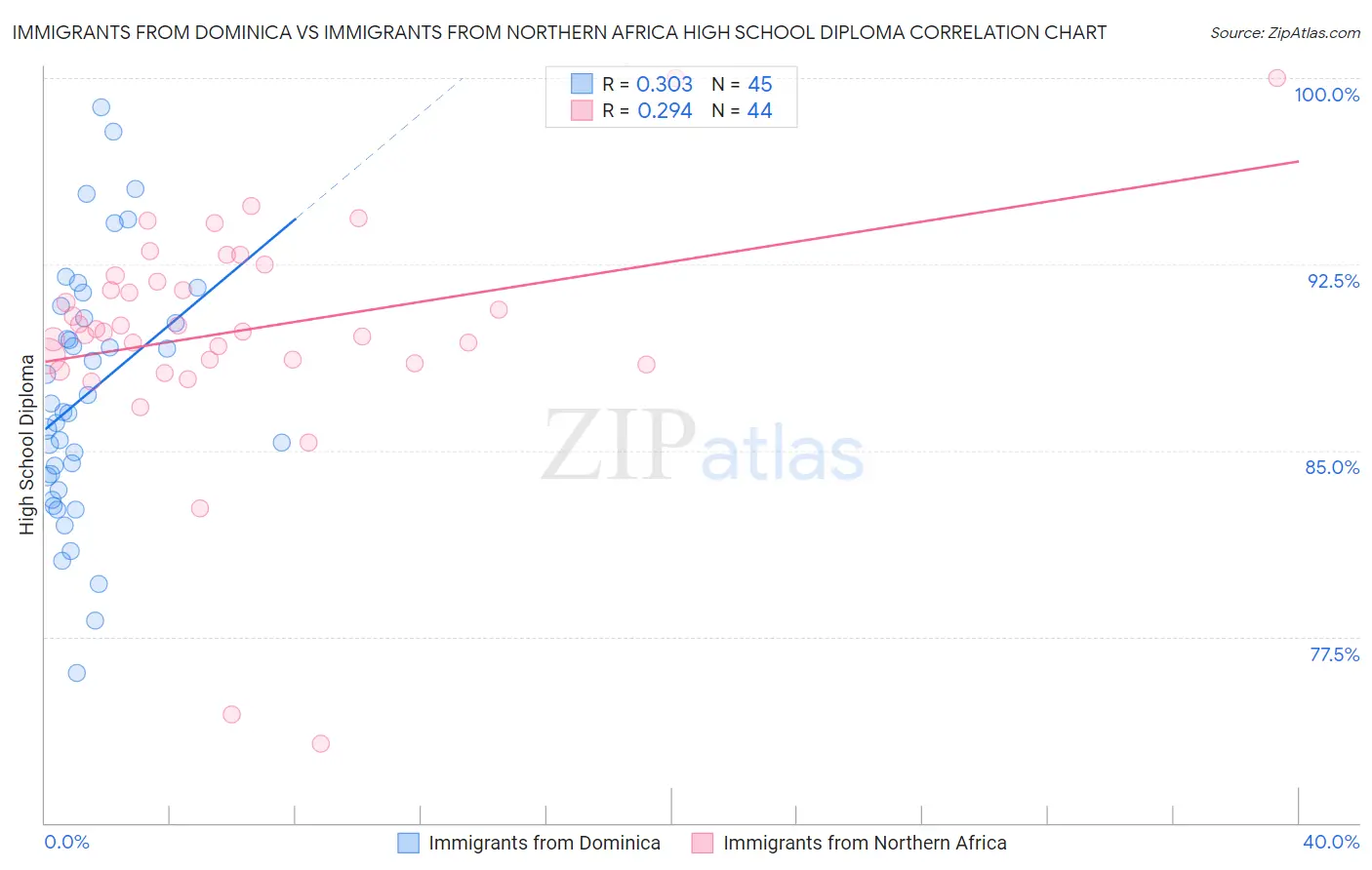 Immigrants from Dominica vs Immigrants from Northern Africa High School Diploma
