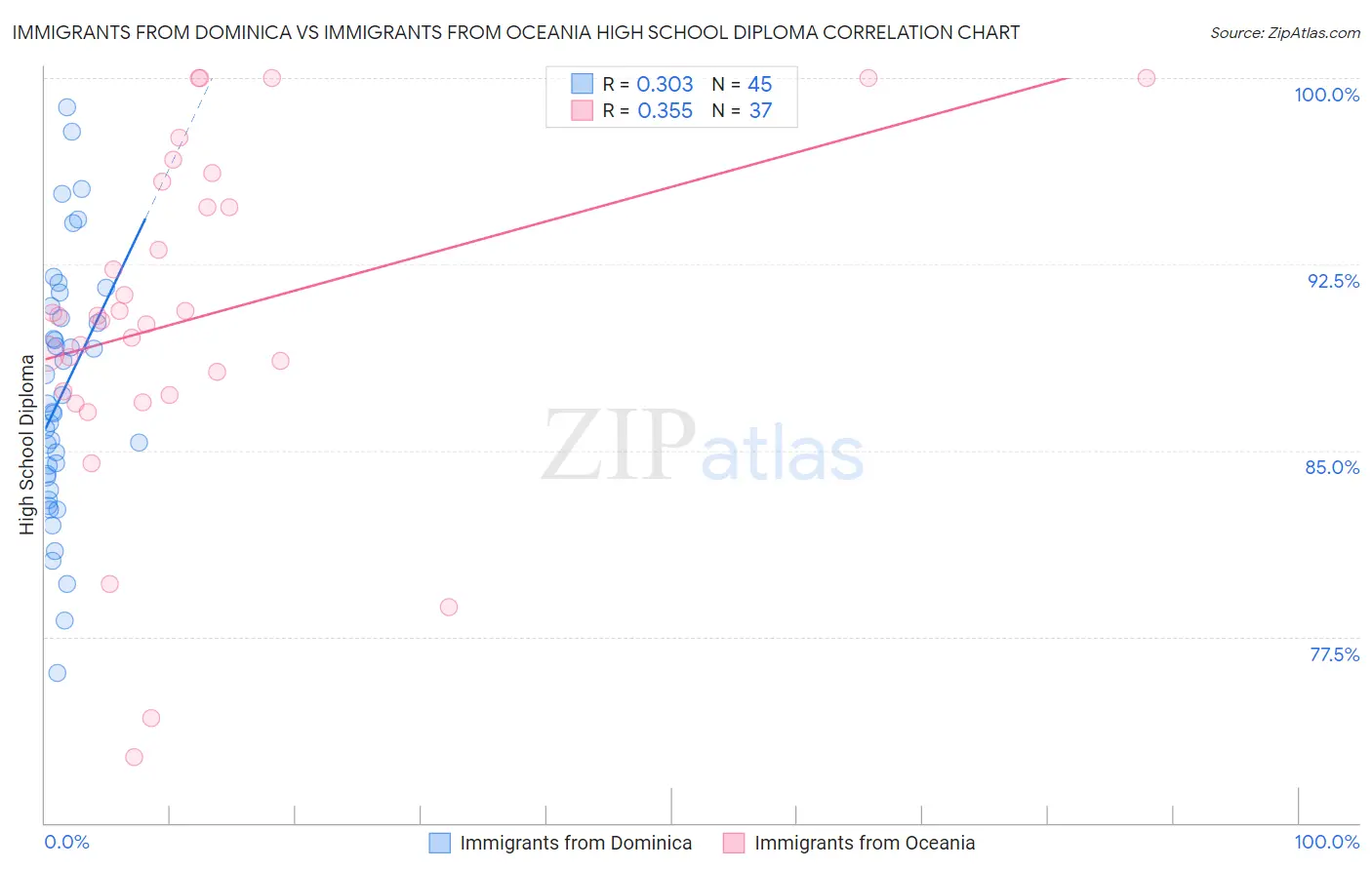 Immigrants from Dominica vs Immigrants from Oceania High School Diploma