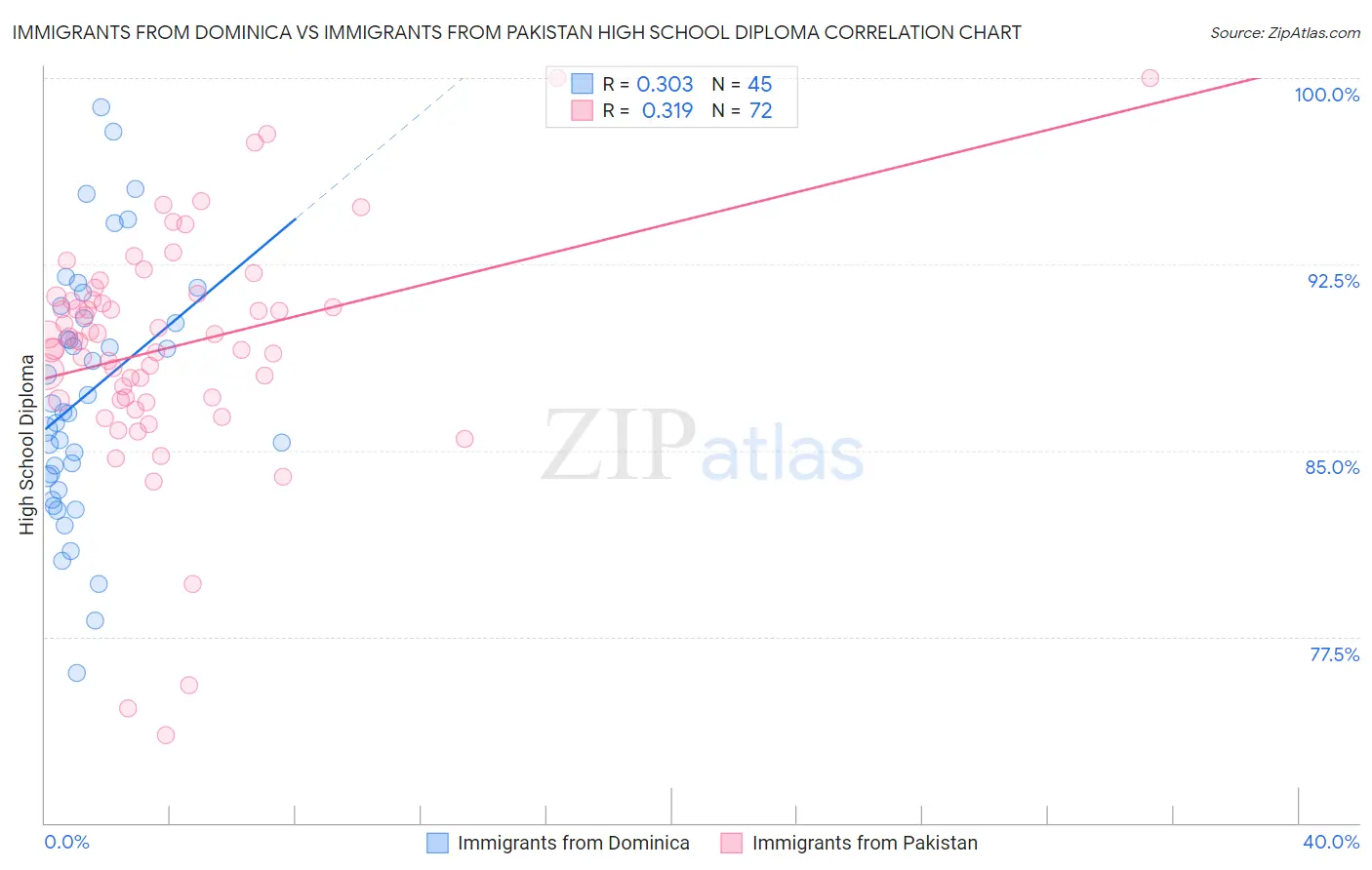 Immigrants from Dominica vs Immigrants from Pakistan High School Diploma