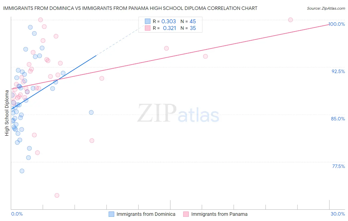 Immigrants from Dominica vs Immigrants from Panama High School Diploma