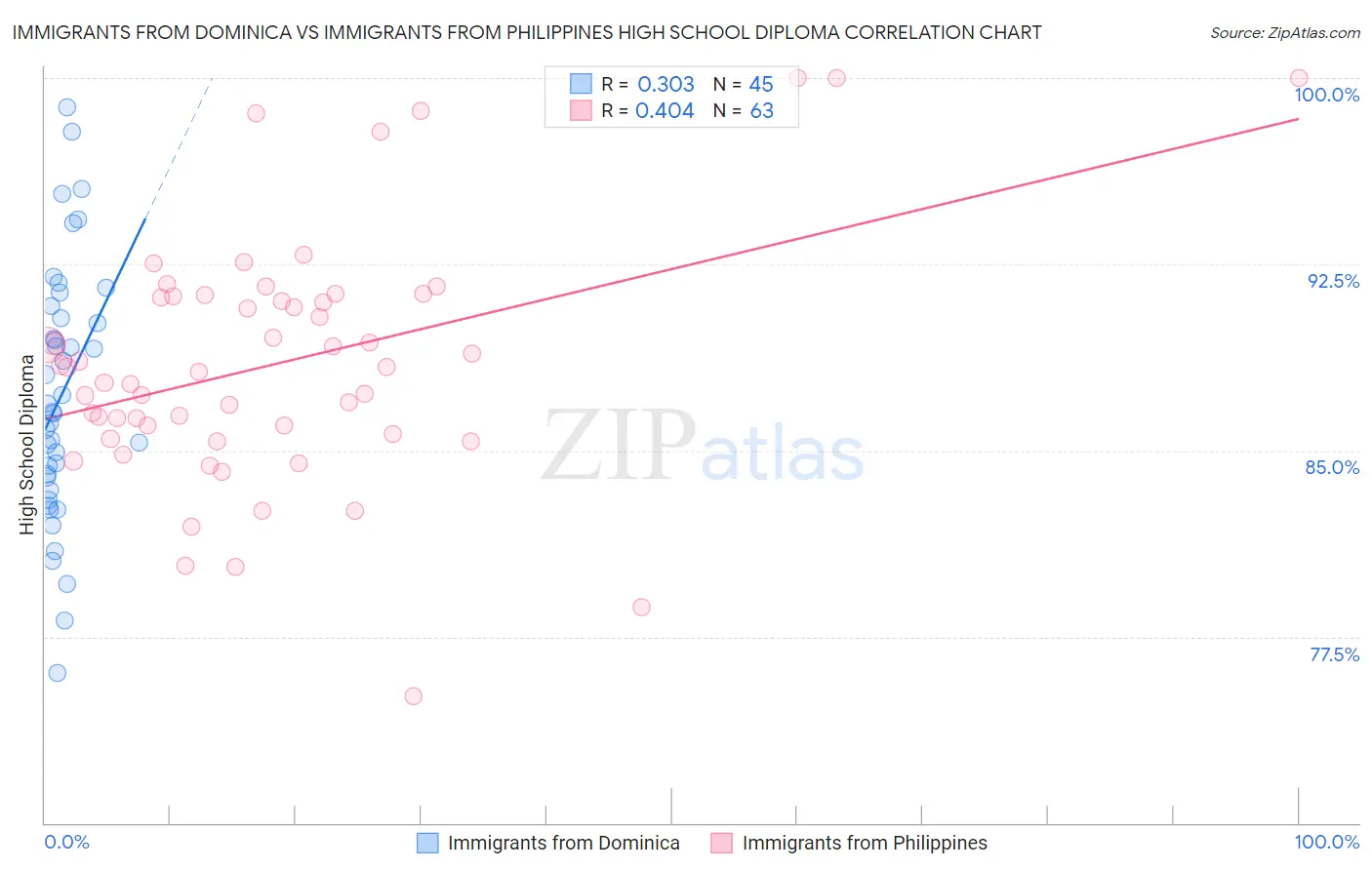 Immigrants from Dominica vs Immigrants from Philippines High School Diploma