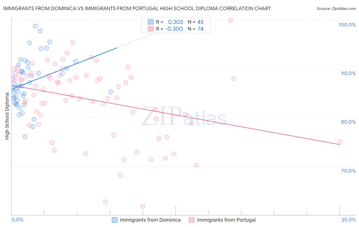 Immigrants from Dominica vs Immigrants from Portugal High School Diploma