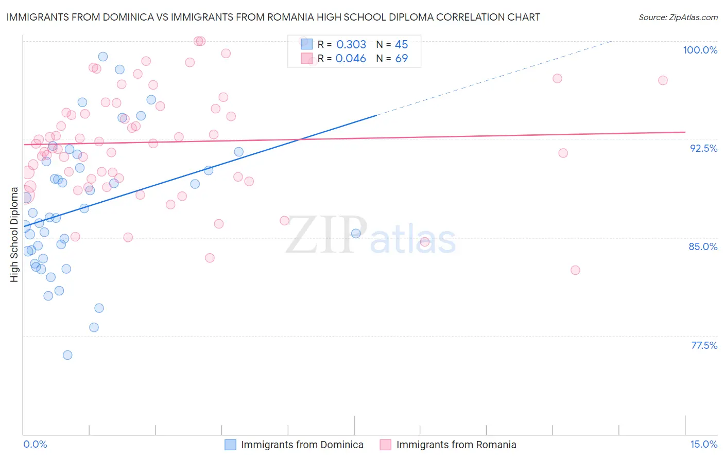 Immigrants from Dominica vs Immigrants from Romania High School Diploma