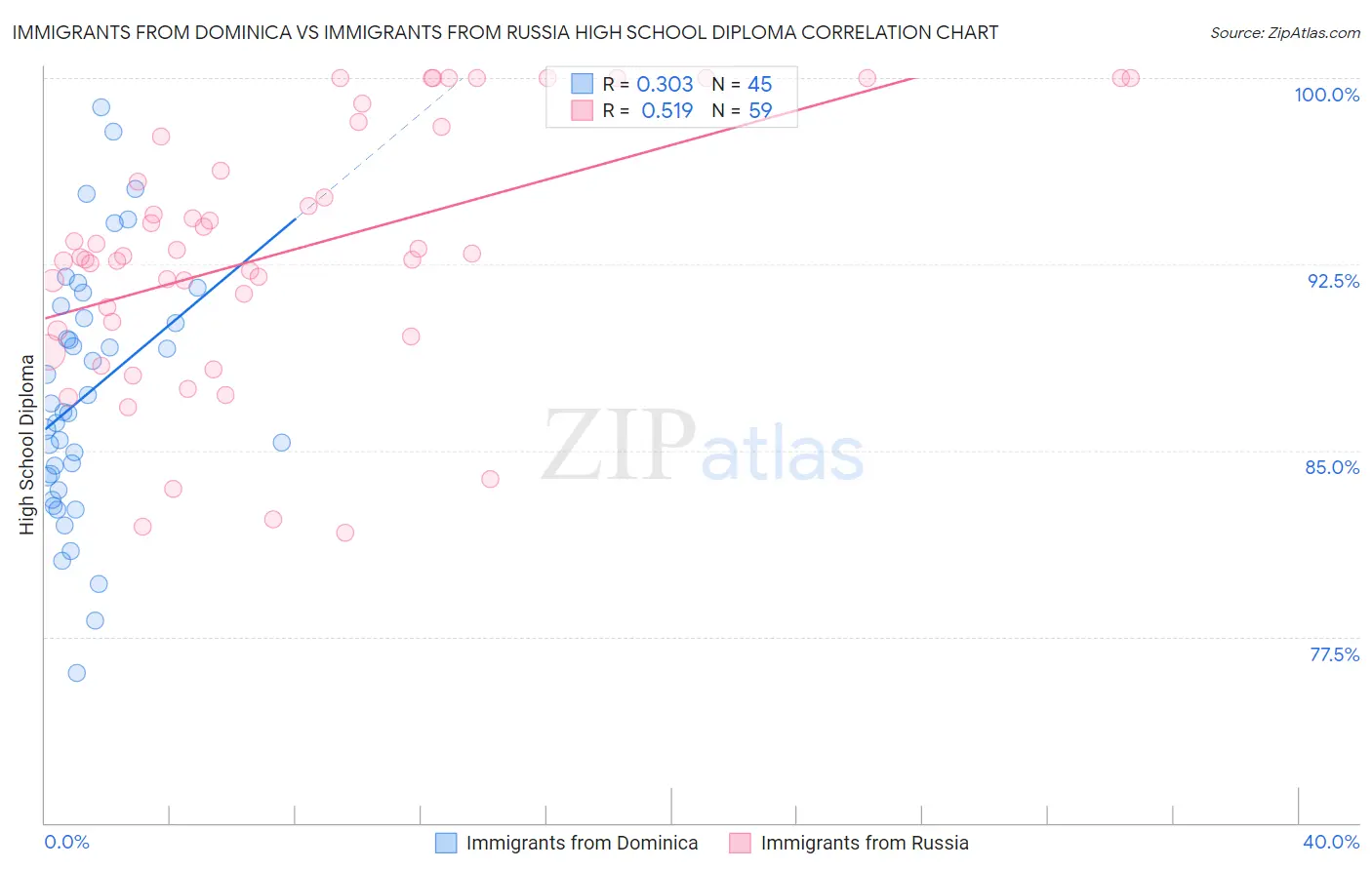 Immigrants from Dominica vs Immigrants from Russia High School Diploma