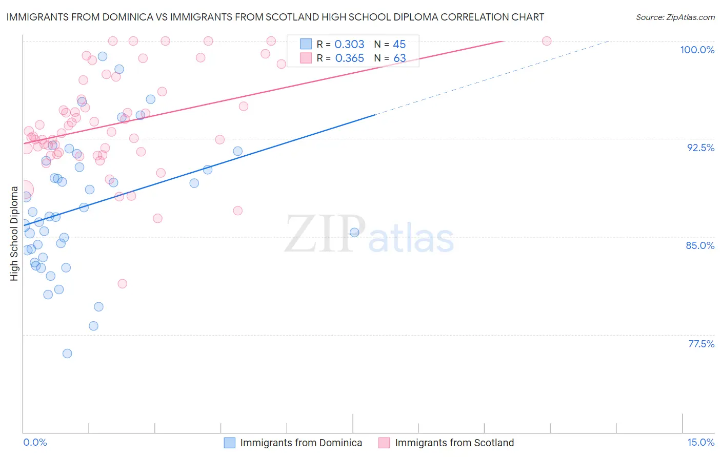 Immigrants from Dominica vs Immigrants from Scotland High School Diploma