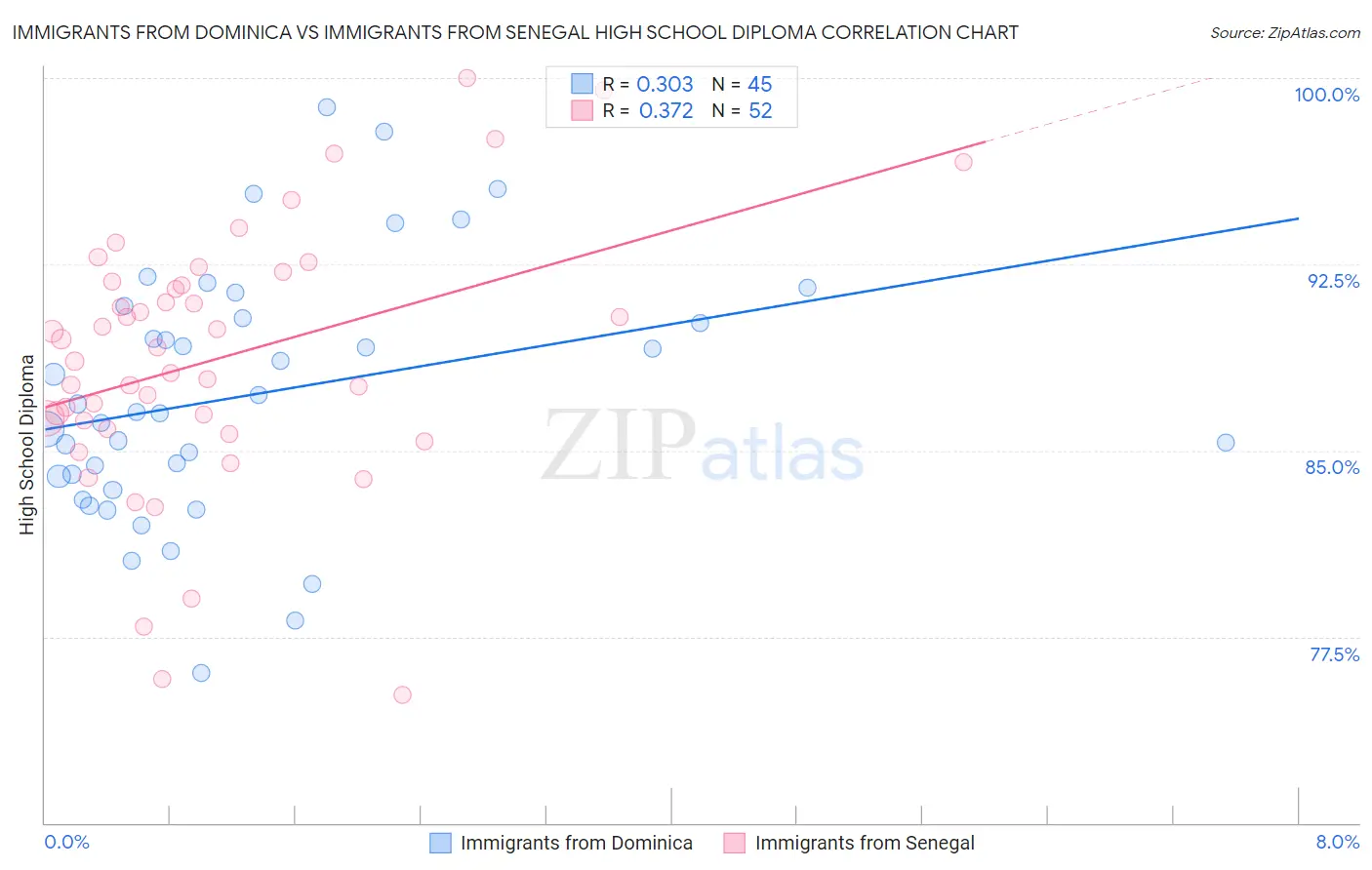 Immigrants from Dominica vs Immigrants from Senegal High School Diploma