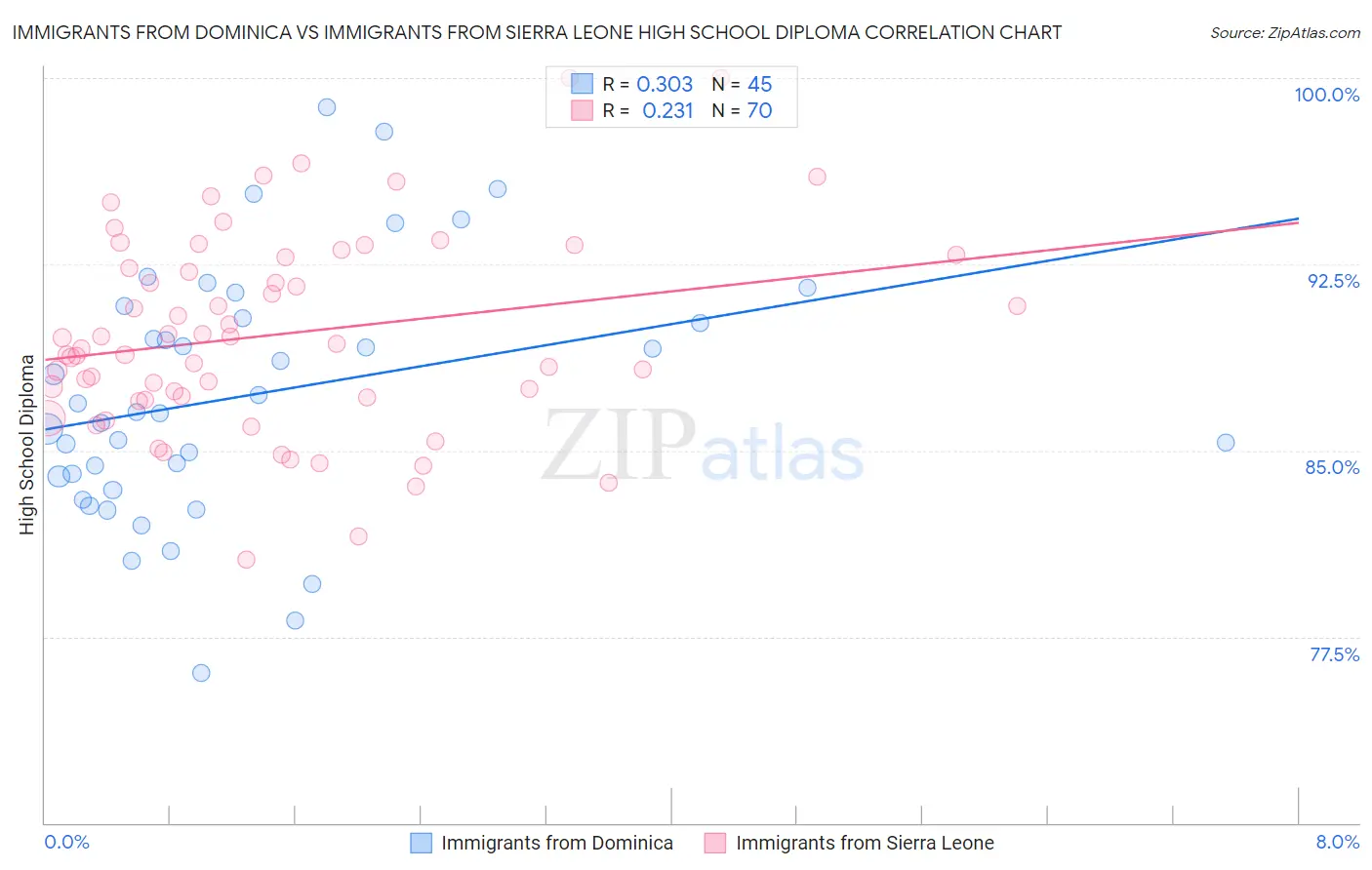 Immigrants from Dominica vs Immigrants from Sierra Leone High School Diploma
