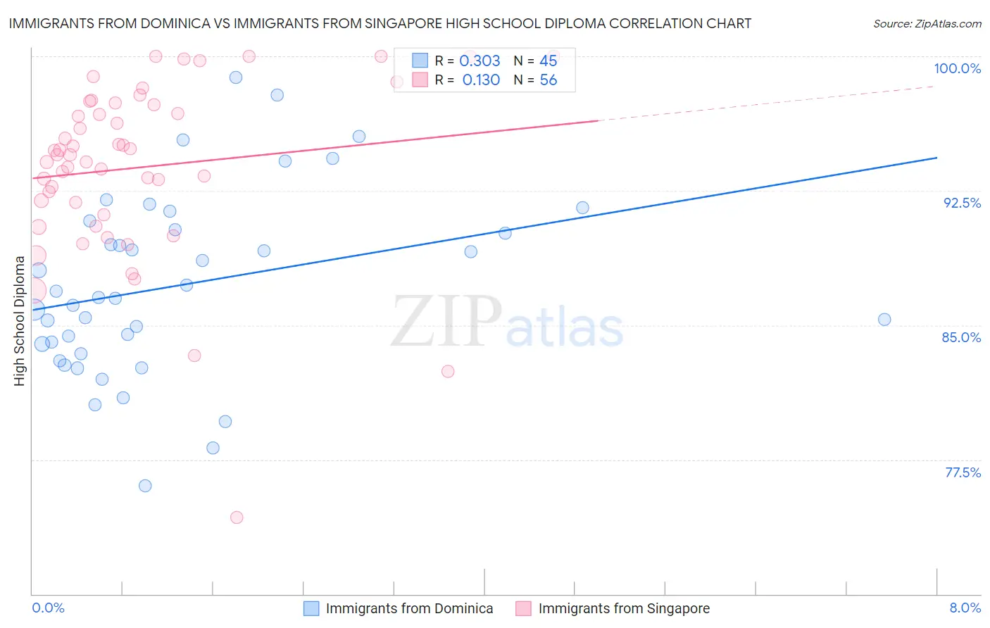 Immigrants from Dominica vs Immigrants from Singapore High School Diploma