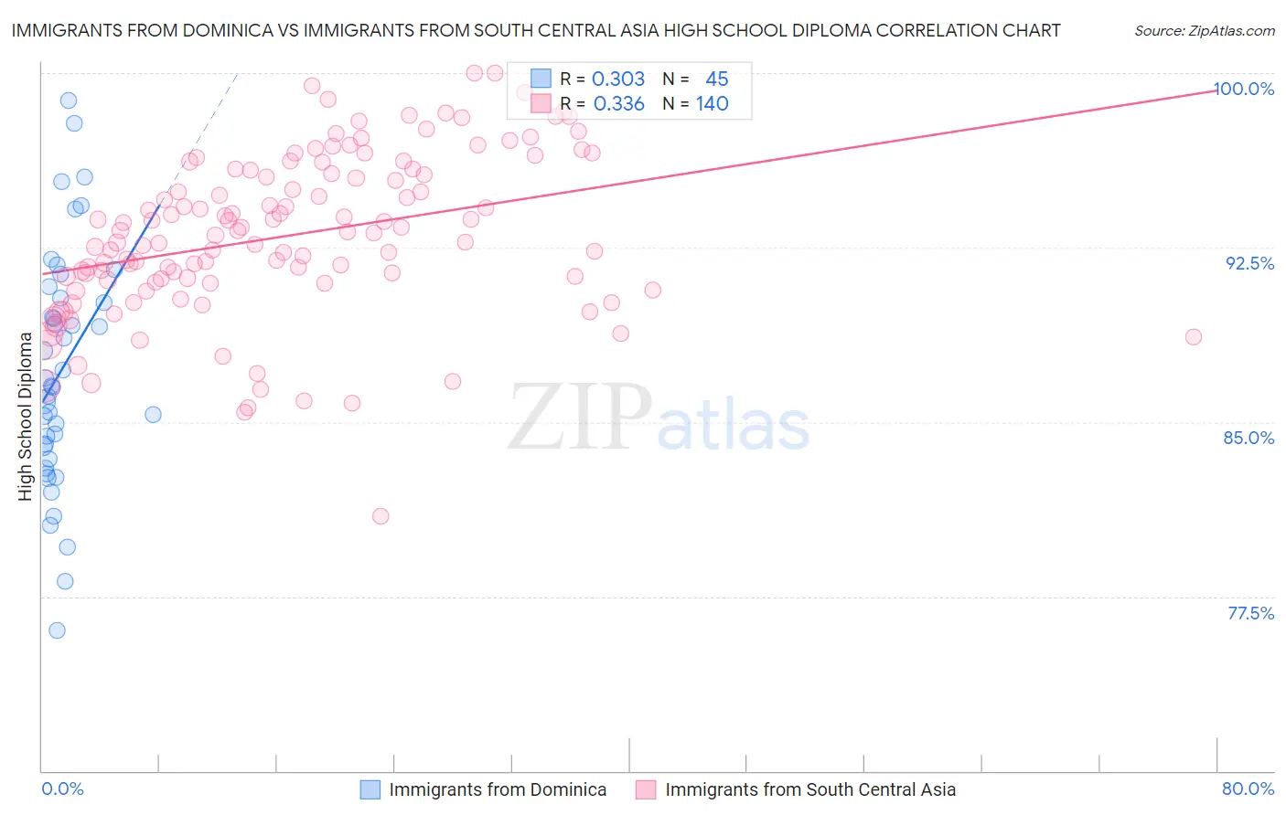 Immigrants from Dominica vs Immigrants from South Central Asia High School Diploma