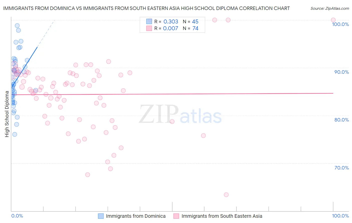 Immigrants from Dominica vs Immigrants from South Eastern Asia High School Diploma