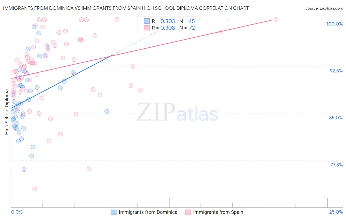 Immigrants from Dominica vs Immigrants from Spain High School Diploma