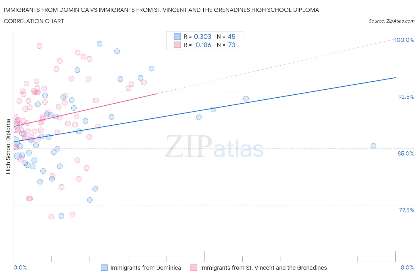Immigrants from Dominica vs Immigrants from St. Vincent and the Grenadines High School Diploma
