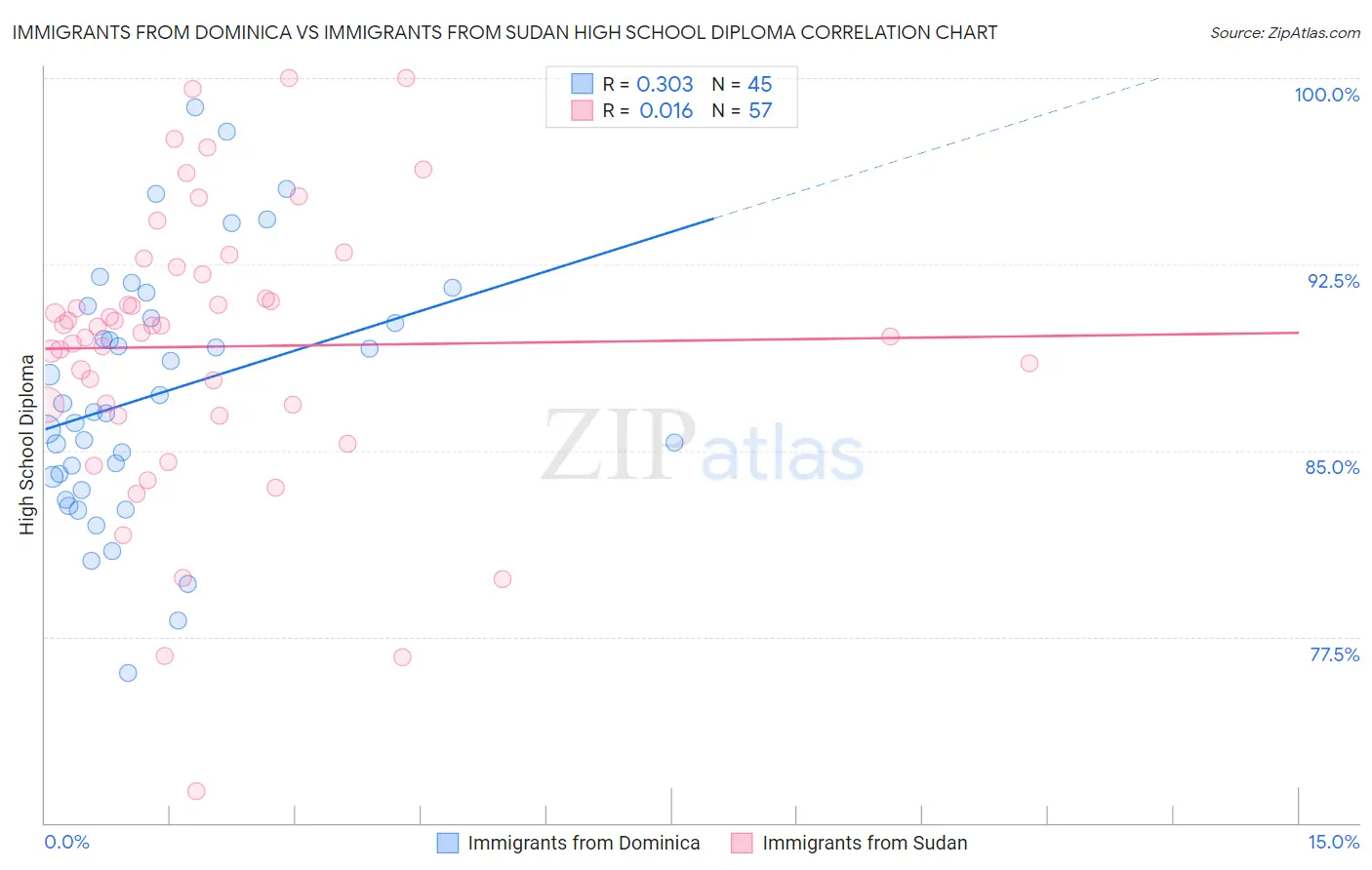 Immigrants from Dominica vs Immigrants from Sudan High School Diploma