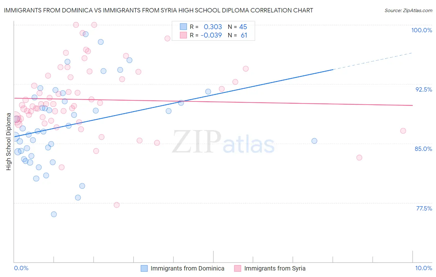 Immigrants from Dominica vs Immigrants from Syria High School Diploma