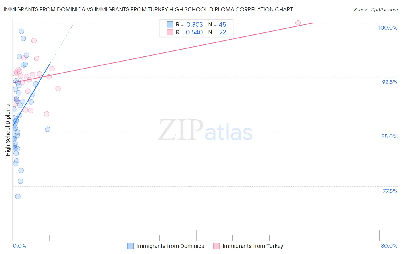 Immigrants from Dominica vs Immigrants from Turkey High School Diploma