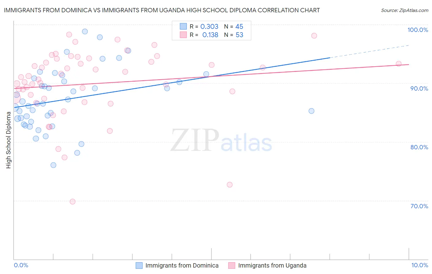 Immigrants from Dominica vs Immigrants from Uganda High School Diploma