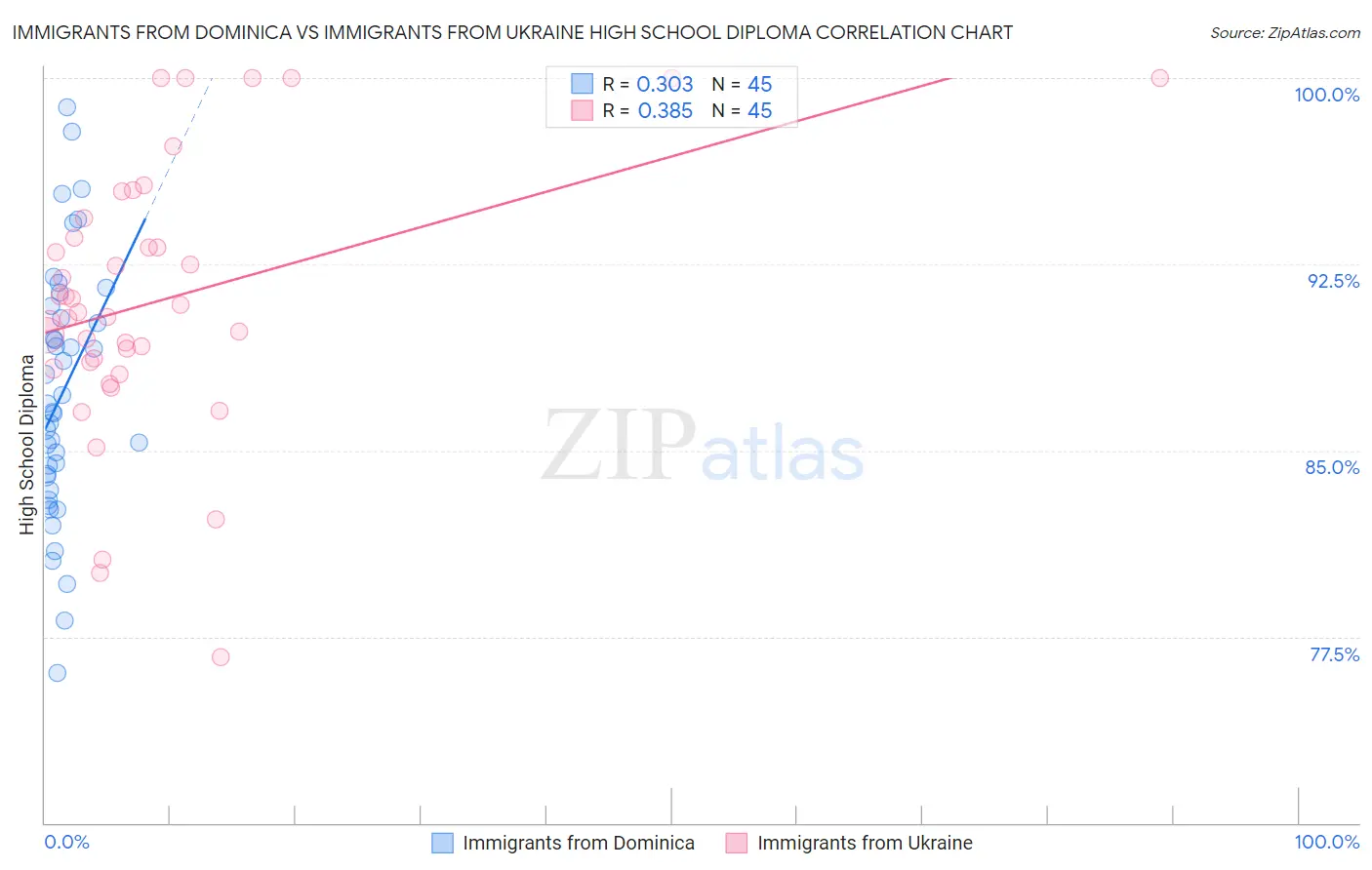 Immigrants from Dominica vs Immigrants from Ukraine High School Diploma