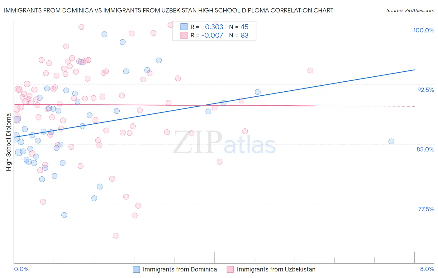 Immigrants from Dominica vs Immigrants from Uzbekistan High School Diploma