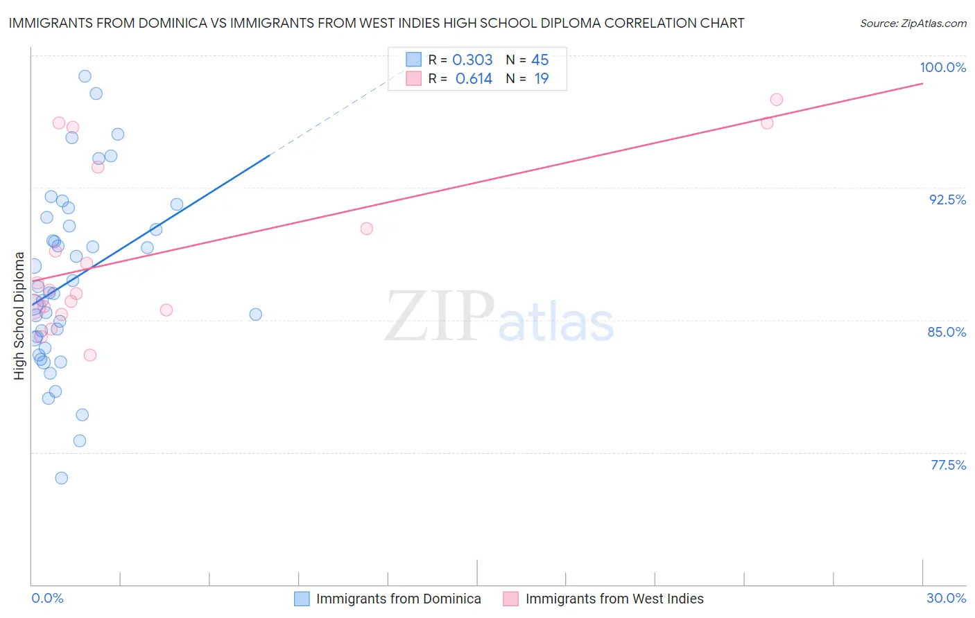 Immigrants from Dominica vs Immigrants from West Indies High School Diploma