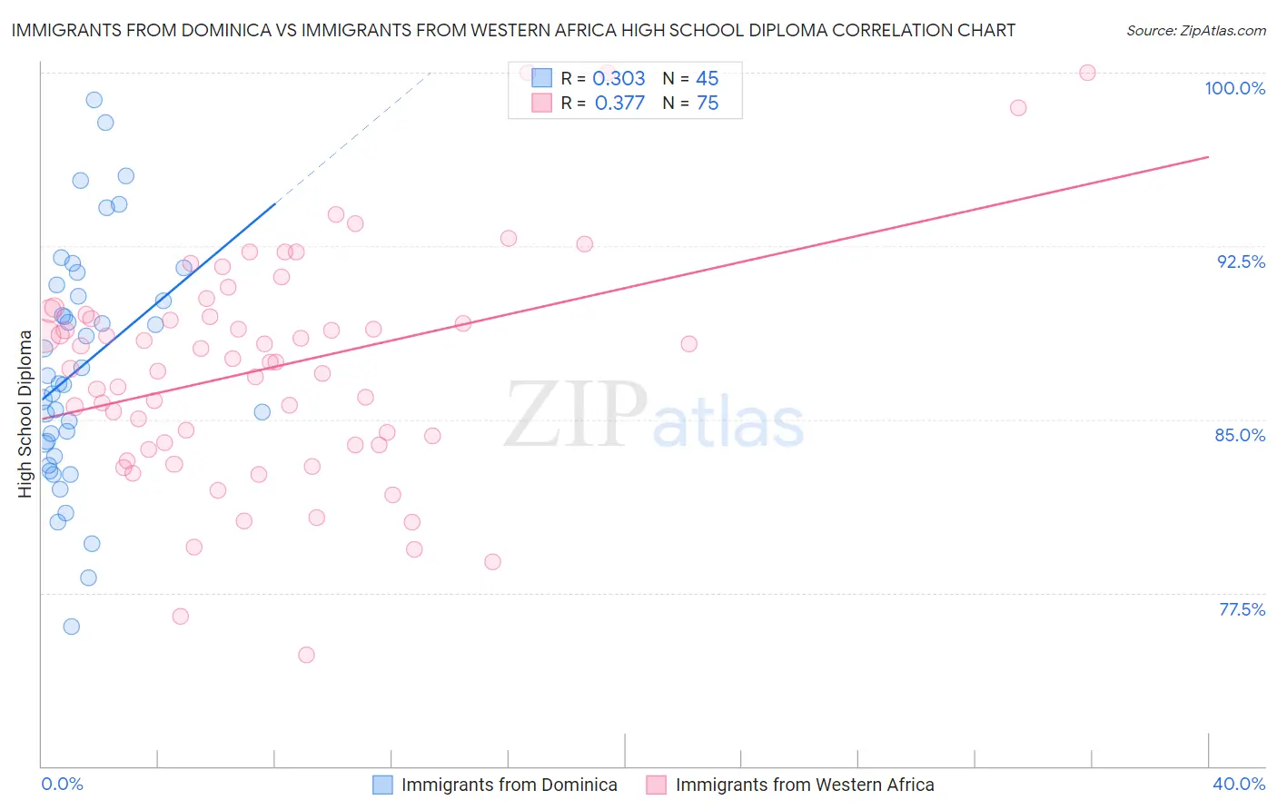 Immigrants from Dominica vs Immigrants from Western Africa High School Diploma