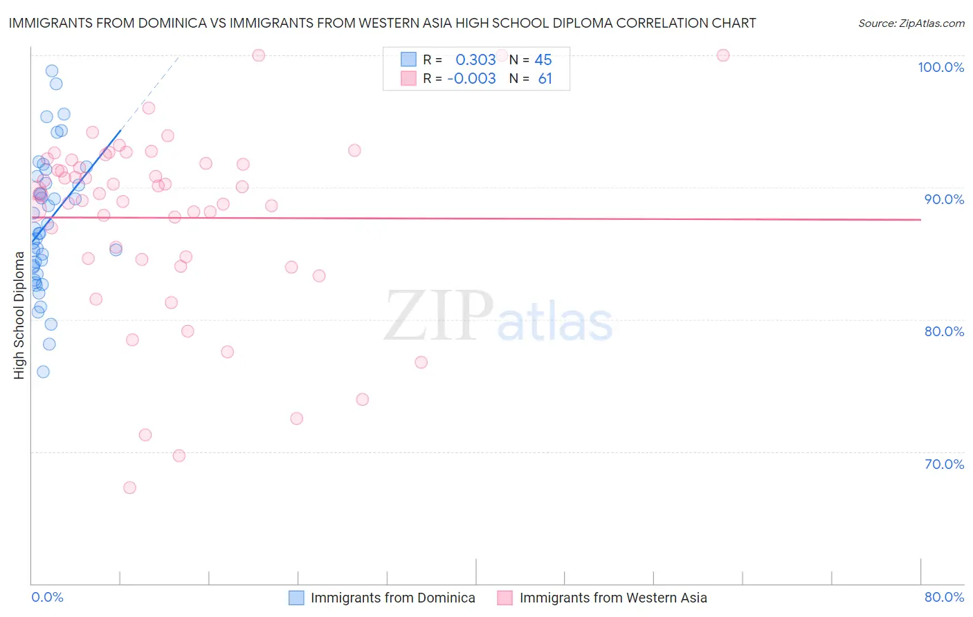 Immigrants from Dominica vs Immigrants from Western Asia High School Diploma