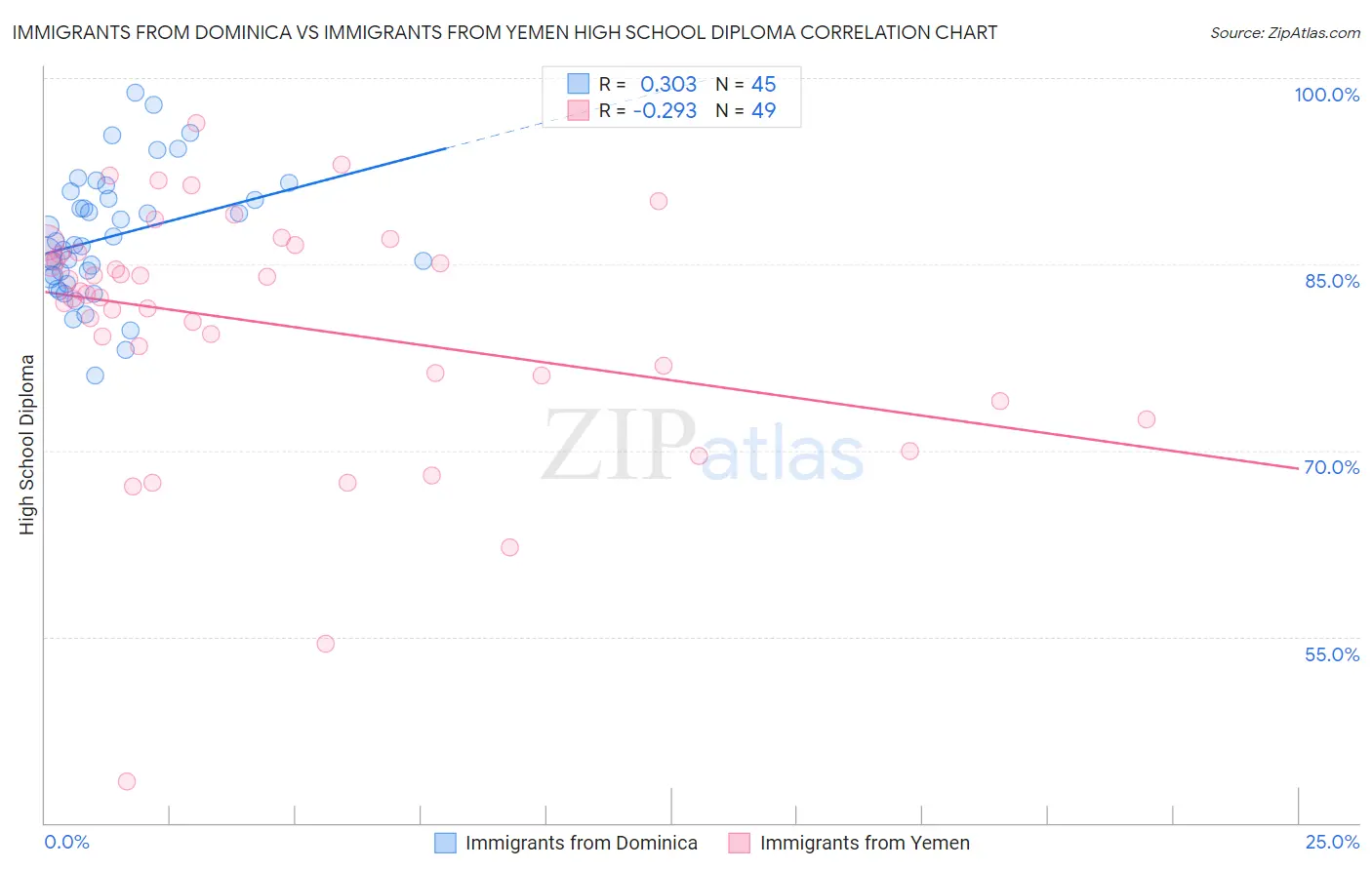 Immigrants from Dominica vs Immigrants from Yemen High School Diploma