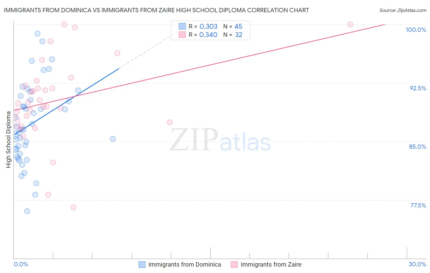Immigrants from Dominica vs Immigrants from Zaire High School Diploma