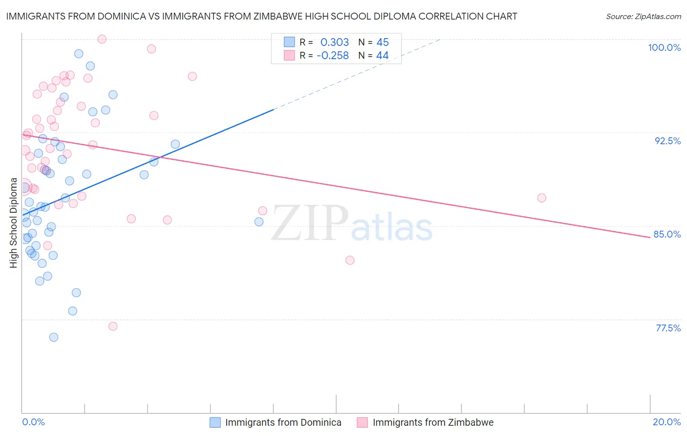 Immigrants from Dominica vs Immigrants from Zimbabwe High School Diploma