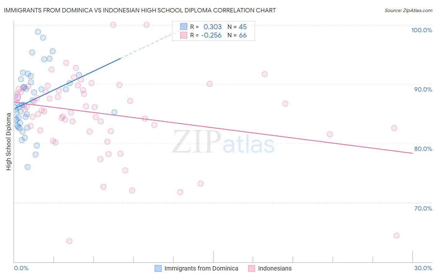 Immigrants from Dominica vs Indonesian High School Diploma