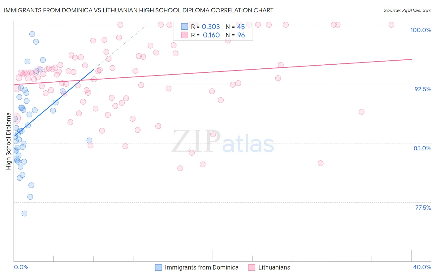 Immigrants from Dominica vs Lithuanian High School Diploma