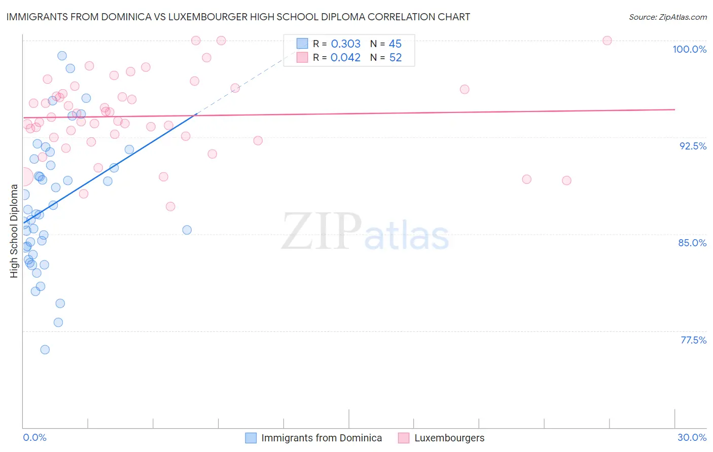 Immigrants from Dominica vs Luxembourger High School Diploma
