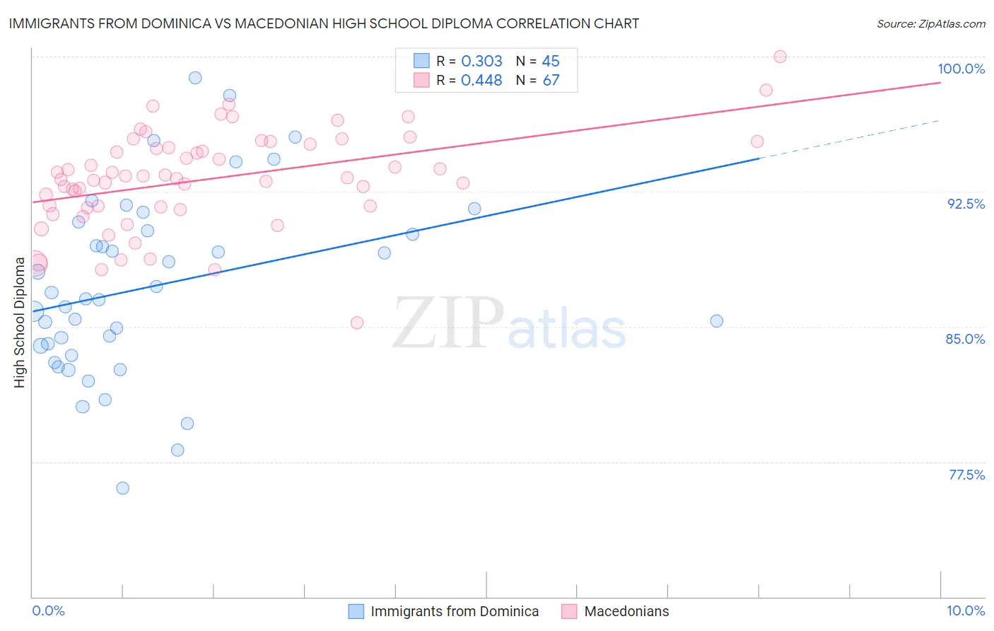 Immigrants from Dominica vs Macedonian High School Diploma