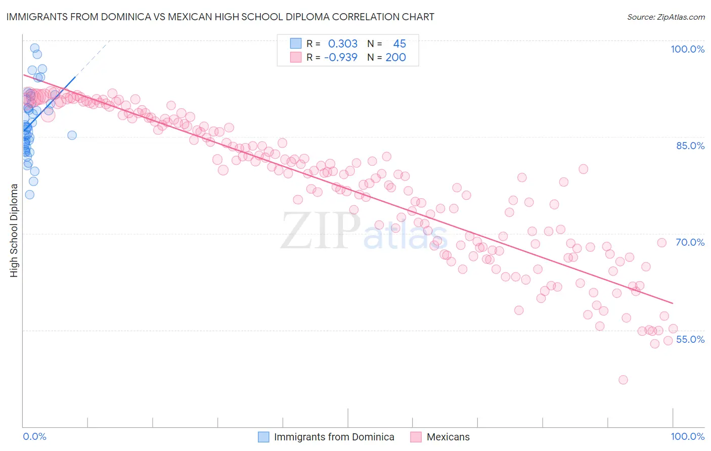 Immigrants from Dominica vs Mexican High School Diploma