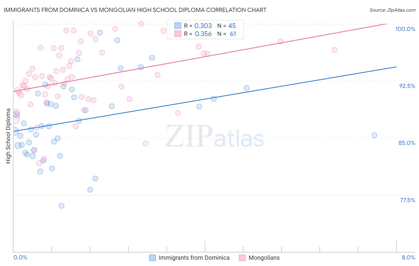Immigrants from Dominica vs Mongolian High School Diploma
